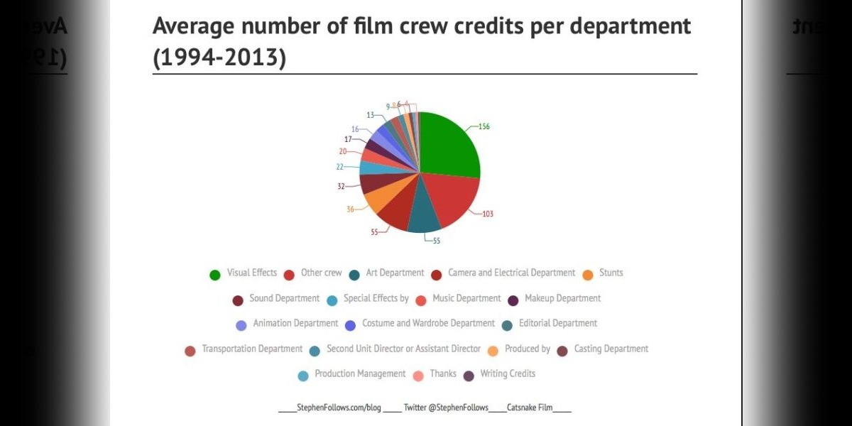 How Many People Work on a Hollywood Film?